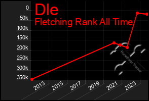 Total Graph of Dle