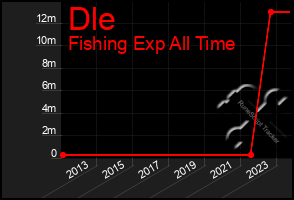 Total Graph of Dle