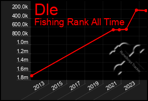 Total Graph of Dle