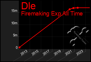 Total Graph of Dle