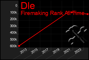 Total Graph of Dle