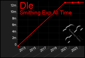 Total Graph of Dle