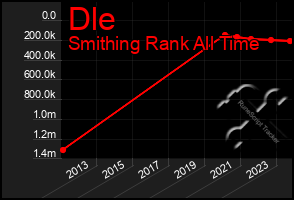 Total Graph of Dle