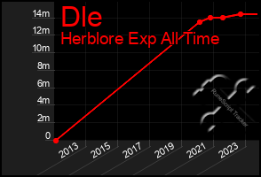 Total Graph of Dle