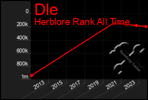 Total Graph of Dle