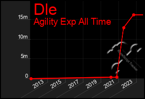 Total Graph of Dle