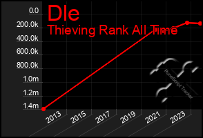 Total Graph of Dle