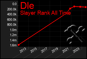 Total Graph of Dle