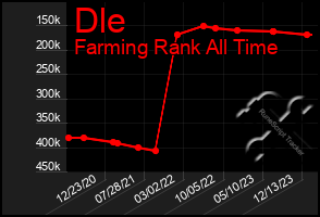 Total Graph of Dle