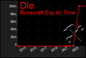 Total Graph of Dle