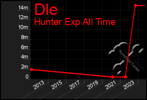 Total Graph of Dle