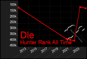 Total Graph of Dle