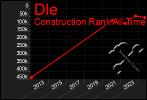 Total Graph of Dle