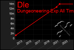 Total Graph of Dle