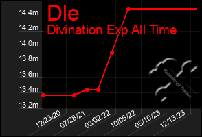 Total Graph of Dle