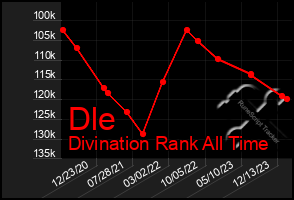 Total Graph of Dle