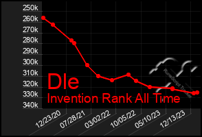 Total Graph of Dle