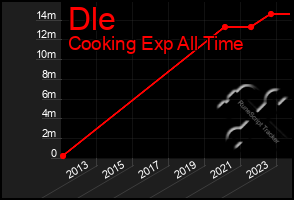 Total Graph of Dle