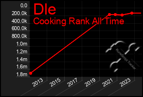 Total Graph of Dle