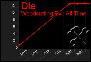 Total Graph of Dle