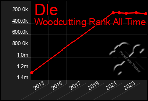 Total Graph of Dle