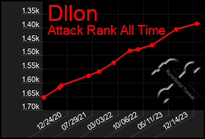Total Graph of Dllon