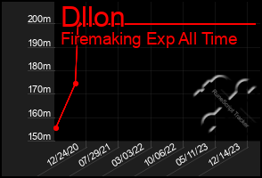 Total Graph of Dllon