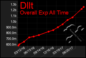 Total Graph of Dllt