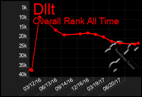 Total Graph of Dllt