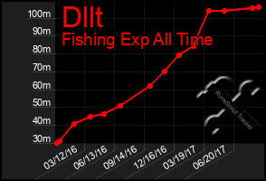 Total Graph of Dllt