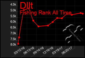 Total Graph of Dllt