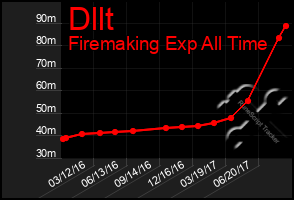 Total Graph of Dllt
