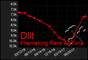 Total Graph of Dllt