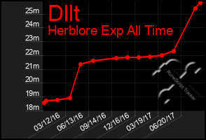 Total Graph of Dllt