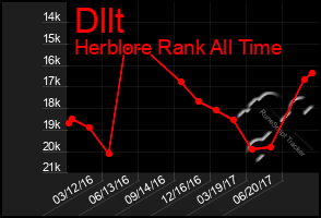 Total Graph of Dllt