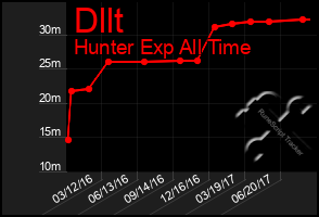 Total Graph of Dllt