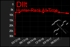 Total Graph of Dllt