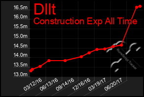 Total Graph of Dllt
