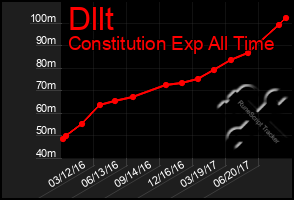 Total Graph of Dllt