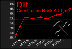 Total Graph of Dllt