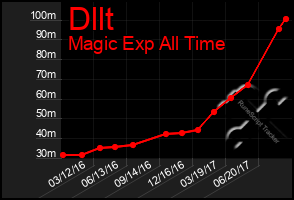 Total Graph of Dllt