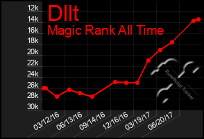 Total Graph of Dllt