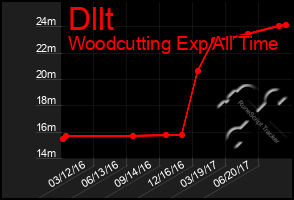 Total Graph of Dllt