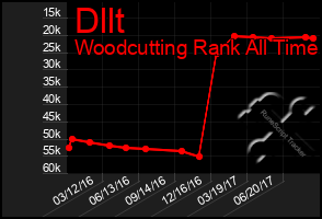 Total Graph of Dllt