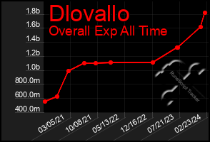 Total Graph of Dlovallo