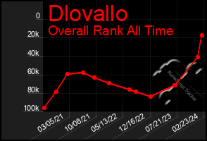 Total Graph of Dlovallo