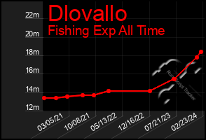 Total Graph of Dlovallo