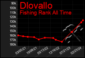 Total Graph of Dlovallo