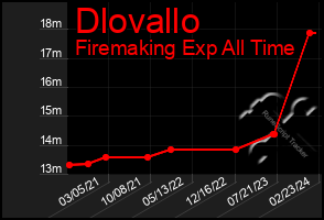 Total Graph of Dlovallo