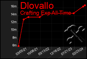 Total Graph of Dlovallo